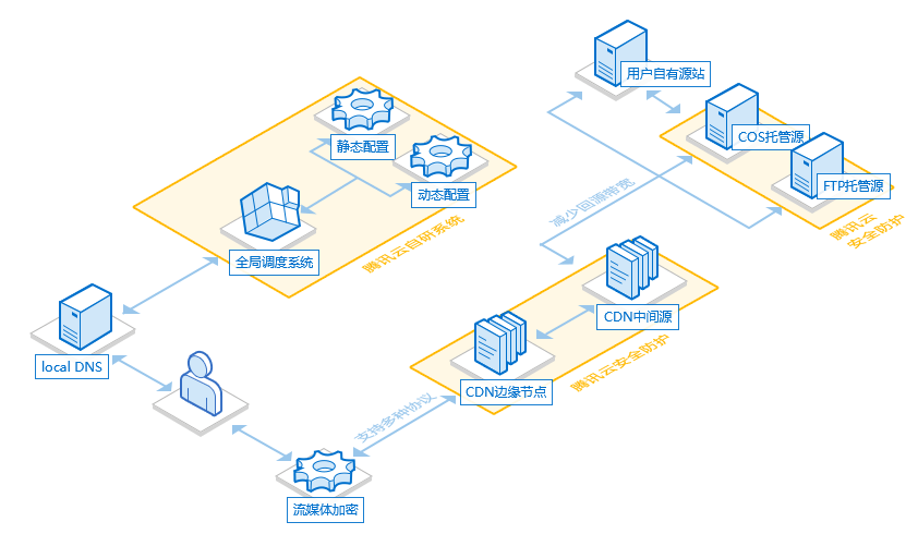 angularjs cdn_内容分发网络 CDN  第1张