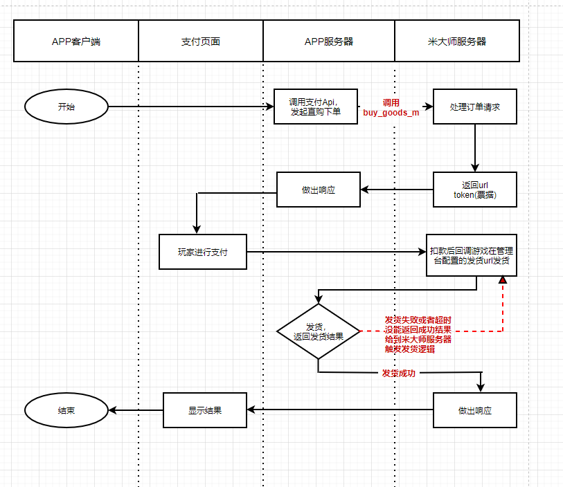 直购支付流程图  服务器下单及支付流程