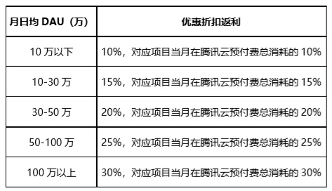 优惠方案二