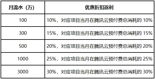 优惠方案二