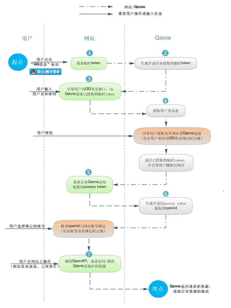 Qzone_OAuth_process_1.png