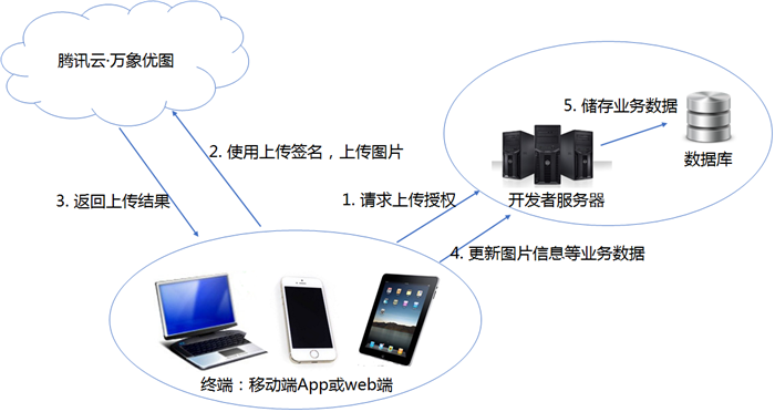 智能云上手指南:如何接入腾讯云开放的计算机视觉能力?